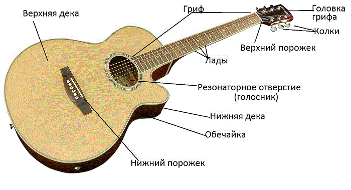 Статья выбираем струны для обычной гитары JAM.UA 