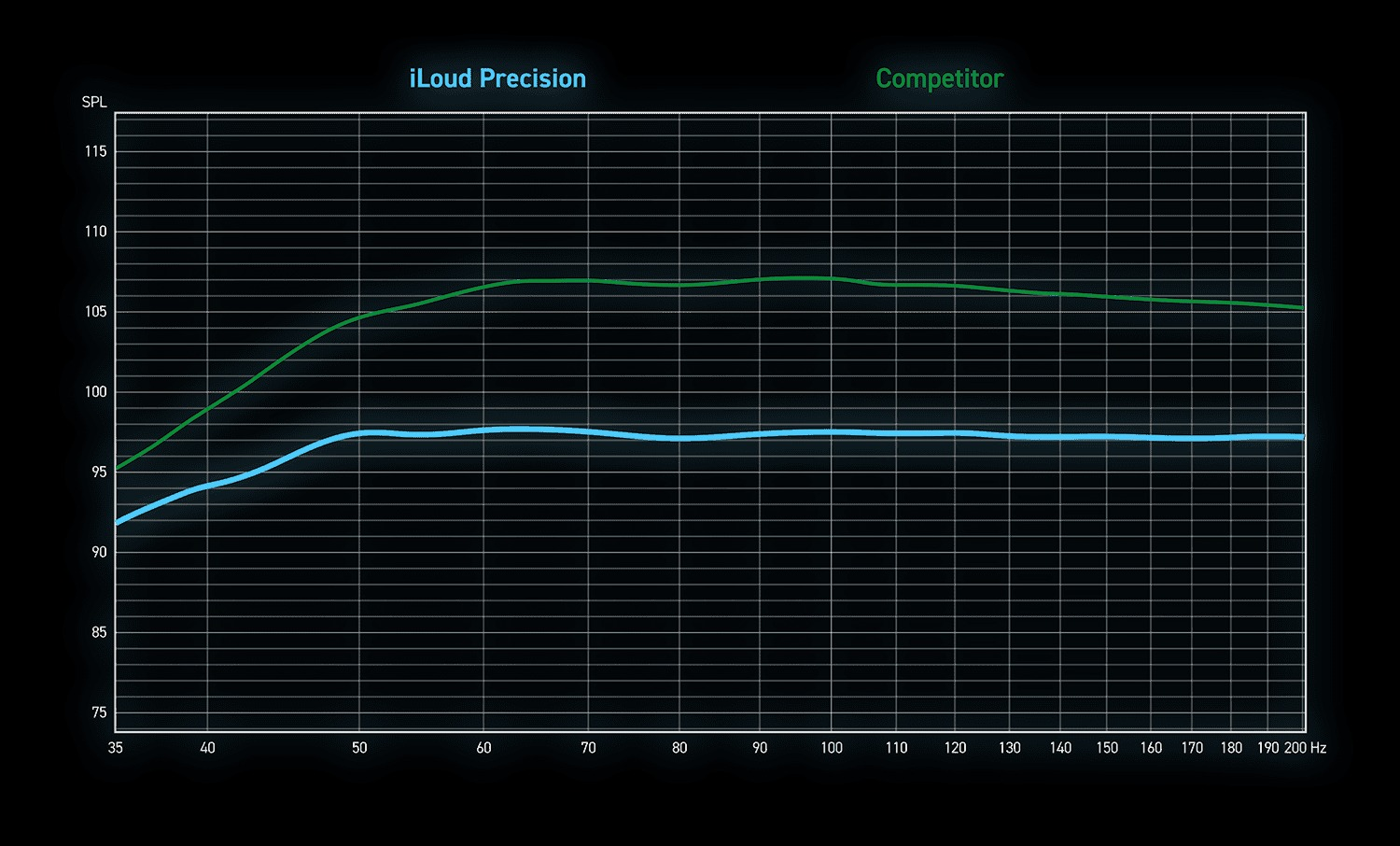 Сравнение низких частот IK Multimedia iLoud Precision MTM MKII с конкурентами