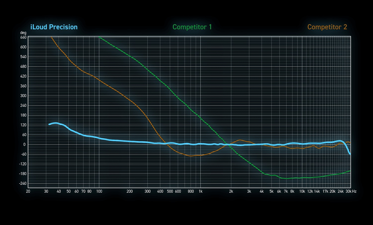 Сравнение детализации IK Multimedia iLoud Precision MTM MKII с конкурентами