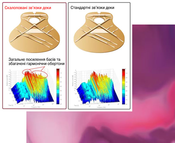 Скаллопированные пружины деки против стандартных в акустической гитаре