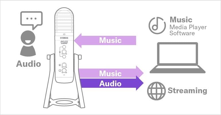 Схема підключення YAMAHA AG01 з функцією LOOPBACK