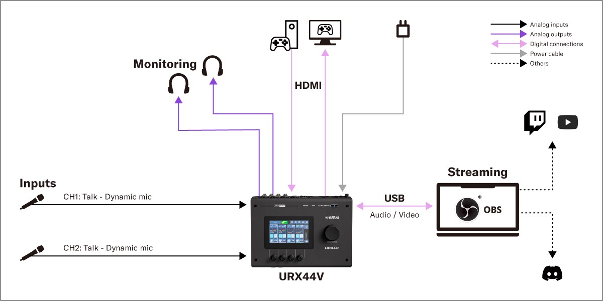 Yamaha URX44V для потокової трансляції гри